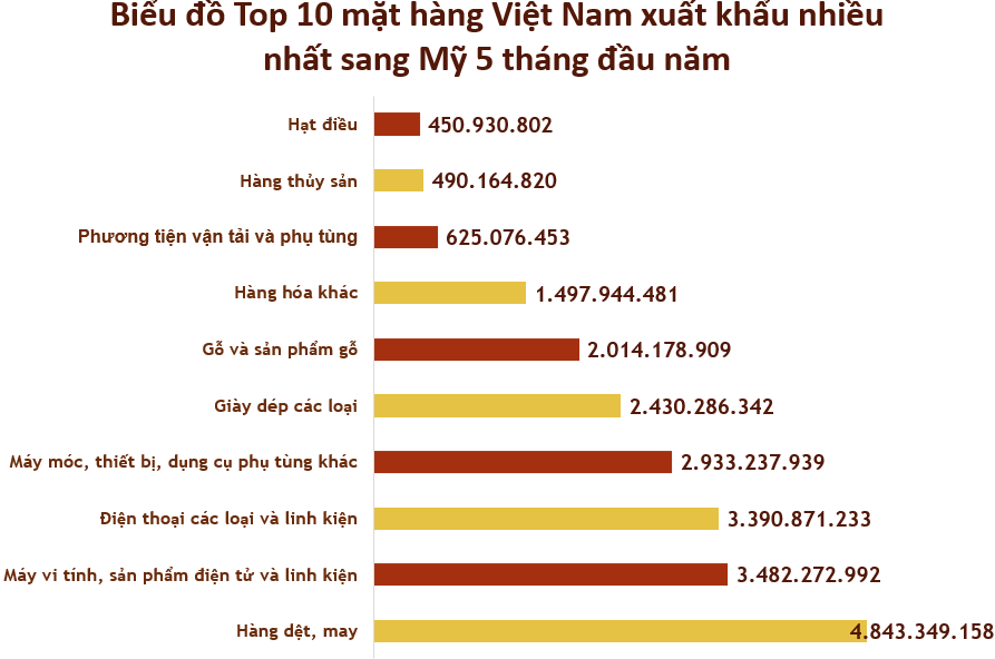 Xuất nhập khẩu Việt Nam và Mỹ tháng 5/2020: Hàng dệt, may là mặt hàng xuất khẩu chính - Ảnh 3. Xuất nhập khẩu Việt Nam và Mỹ tháng 5/2020: Hàng dệt, may là mặt hàng xuất khẩu chính - Ảnh 3.