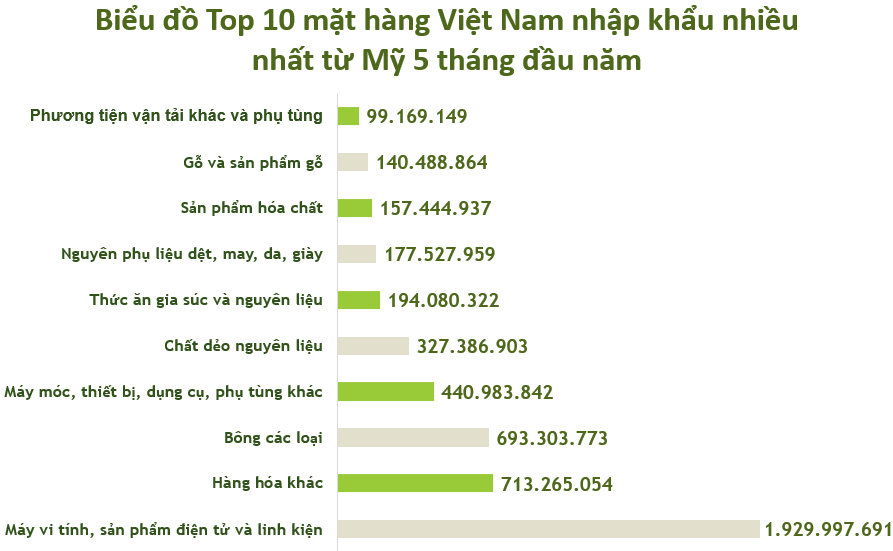 Xuất nhập khẩu Việt Nam và Mỹ tháng 5/2020: Hàng dệt, may là mặt hàng xuất khẩu chính - Ảnh 5. Xuất nhập khẩu Việt Nam và Mỹ tháng 5/2020: Hàng dệt, may là mặt hàng xuất khẩu chính - Ảnh 5.