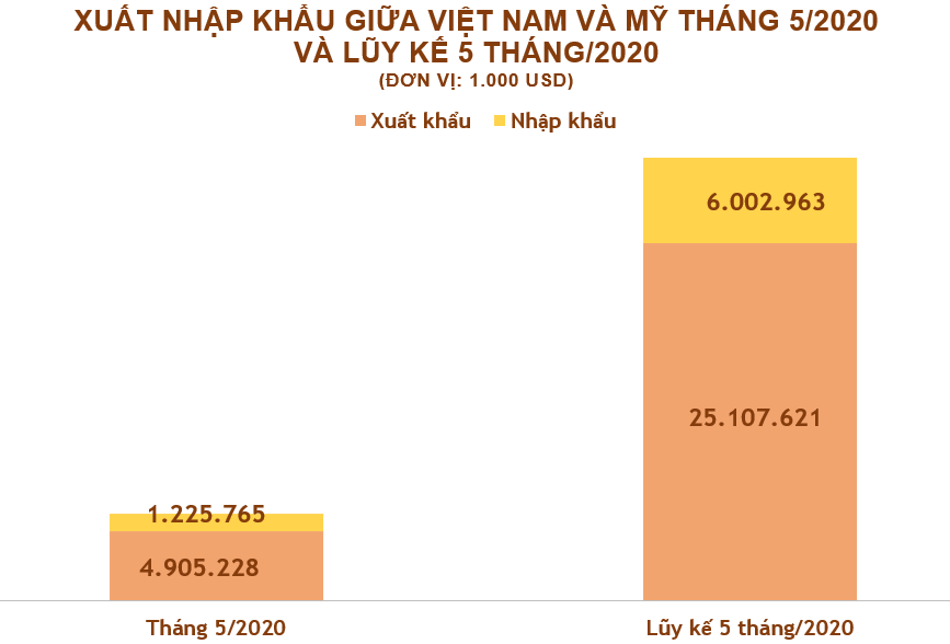 Xuất nhập khẩu Việt Nam và Mỹ tháng 5/2020: Hàng dệt, may là mặt hàng xuất khẩu chính - Ảnh 2. Xuất nhập khẩu Việt Nam và Mỹ tháng 5/2020: Hàng dệt, may là mặt hàng xuất khẩu chính - Ảnh 2.