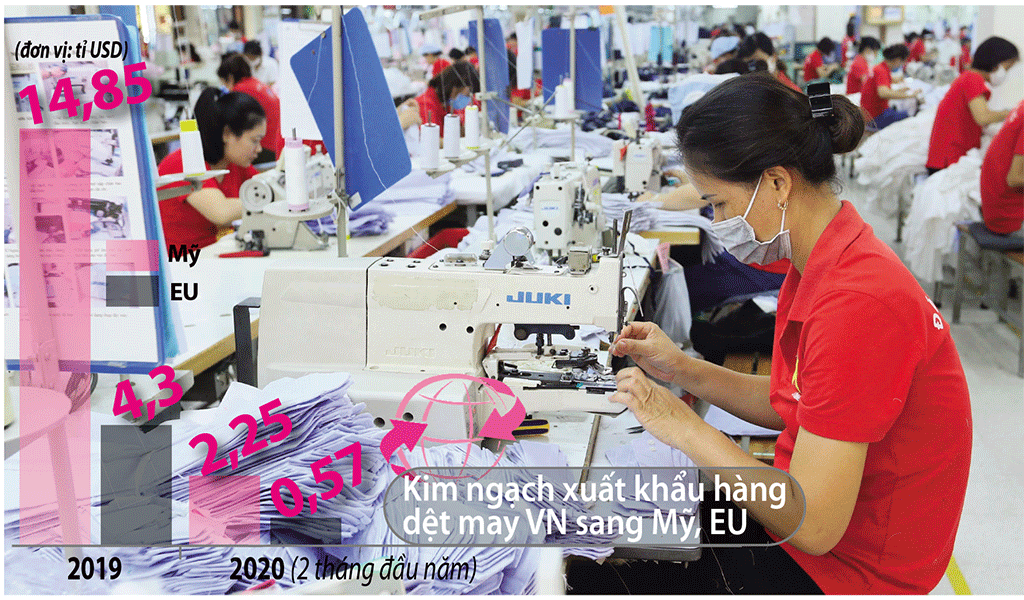 Việc thị trường EU và Mỹ tạm ngưng nhập hàng dệt may từ Việt Nam khiến không ít doanh nghiệp khó tiếp tục chồng khó  /// Nguồn: Tổng cục Hải quan - Đồ họa: Hồng Sơn - Ảnh: Ngọc Thắng