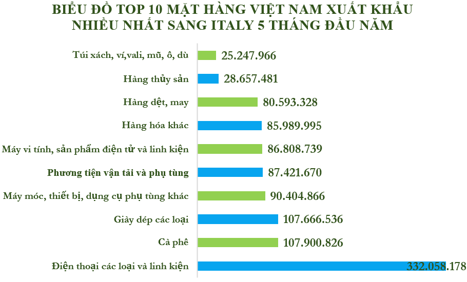 Xuất nhập khẩu Việt Nam và Italy tháng 5/2020: Xuất khẩu điện thoại và linh kiện đạt 332 triệu USD - Ảnh 3. Xuất nhập khẩu Việt Nam và Italy tháng 5/2020: Xuất khẩu điện thoại và linh kiện đạt 332 triệu USD - Ảnh 3.