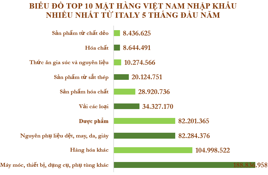 Xuất nhập khẩu Việt Nam và Italy tháng 5/2020: Xuất khẩu điện thoại và linh kiện đạt 332 triệu USD - Ảnh 5. Xuất nhập khẩu Việt Nam và Italy tháng 5/2020: Xuất khẩu điện thoại và linh kiện đạt 332 triệu USD - Ảnh 5.