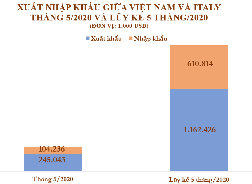 Xuất nhập khẩu Việt Nam và Italy tháng 5/2020: Xuất khẩu điện thoại và linh kiện đạt 332 triệu USD - Ảnh 2. Xuất nhập khẩu Việt Nam và Italy tháng 5/2020: Xuất khẩu điện thoại và linh kiện đạt 332 triệu USD - Ảnh 2.